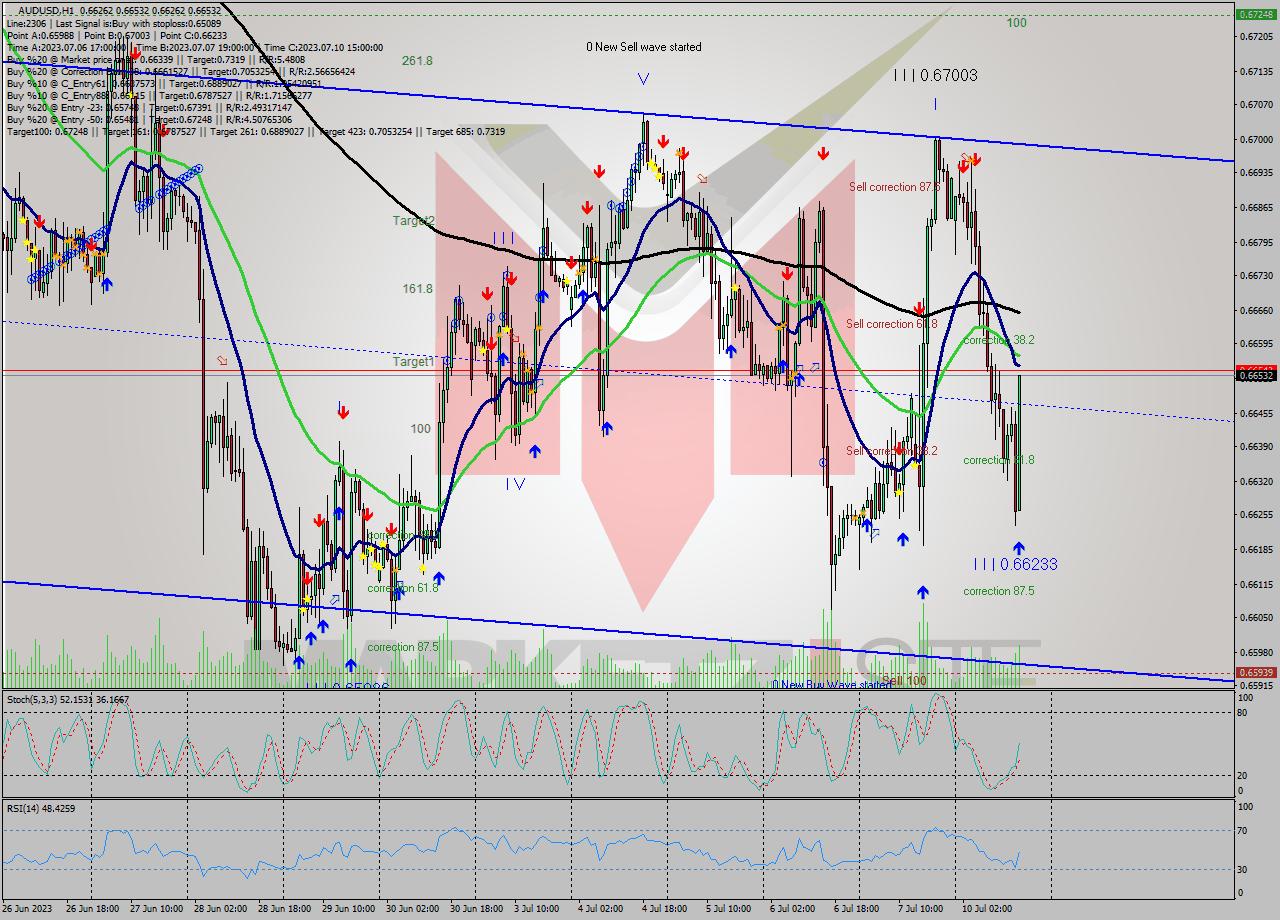 AUDUSD H1 Analysis AUDUSD H1 Signal