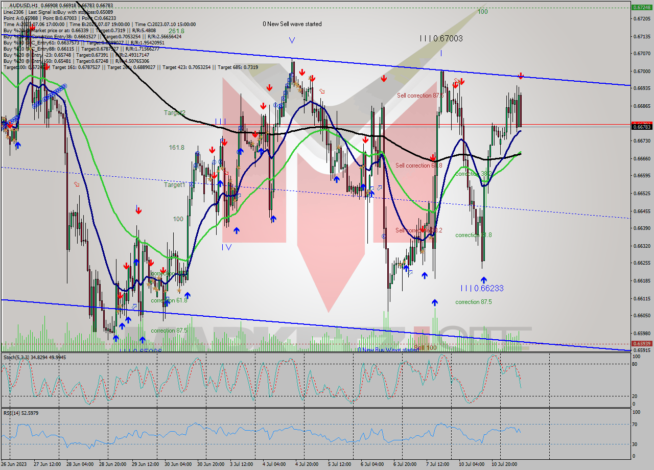AUDUSD H1 Analysis AUDUSD H1 Signal