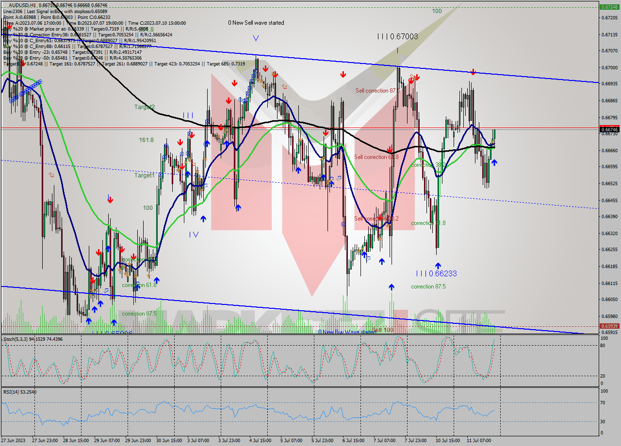 AUDUSD H1 Analysis AUDUSD H1 Signal