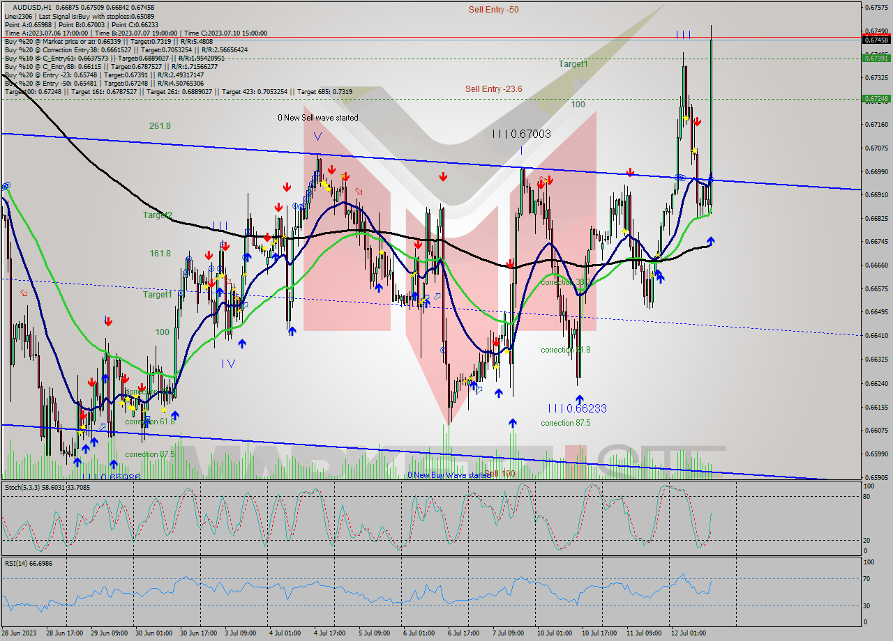 AUDUSD H1 Analysis AUDUSD H1 Signal