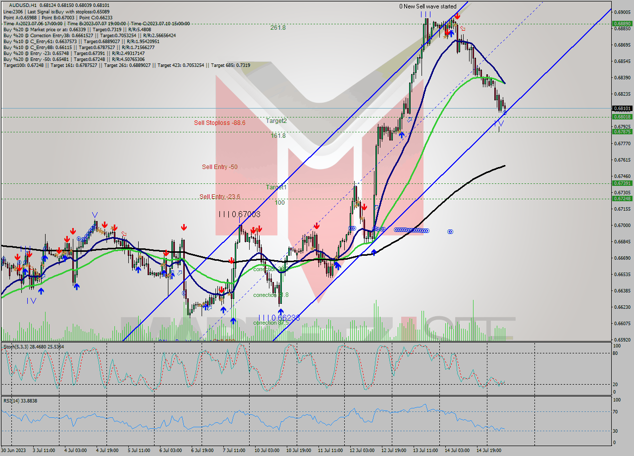 AUDUSD H1 Analysis AUDUSD H1 Signal