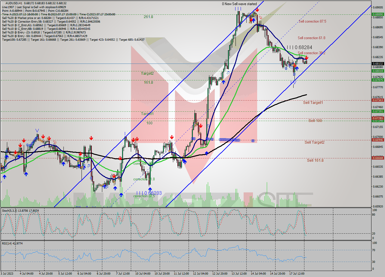 AUDUSD H1 Analysis AUDUSD H1 Signal