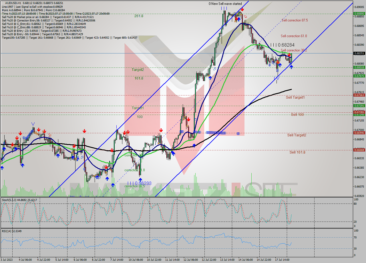AUDUSD H1 Analysis AUDUSD H1 Signal