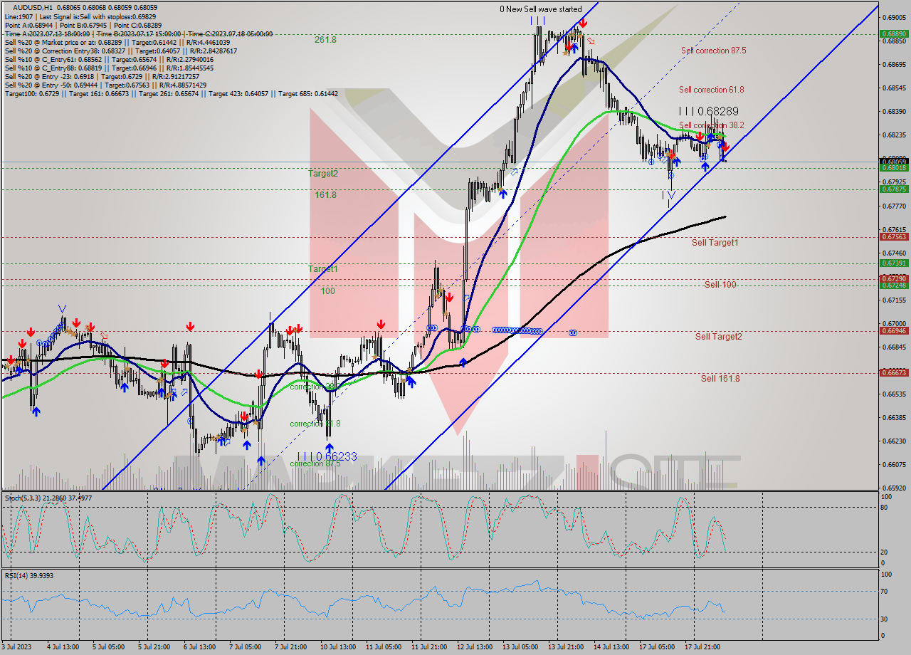 AUDUSD H1 Analysis AUDUSD H1 Signal