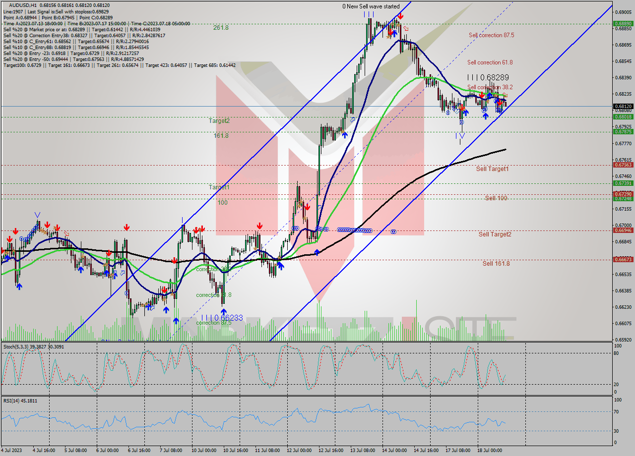 AUDUSD H1 Analysis AUDUSD H1 Signal