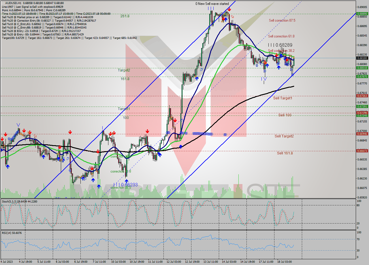 AUDUSD H1 Analysis AUDUSD H1 Signal