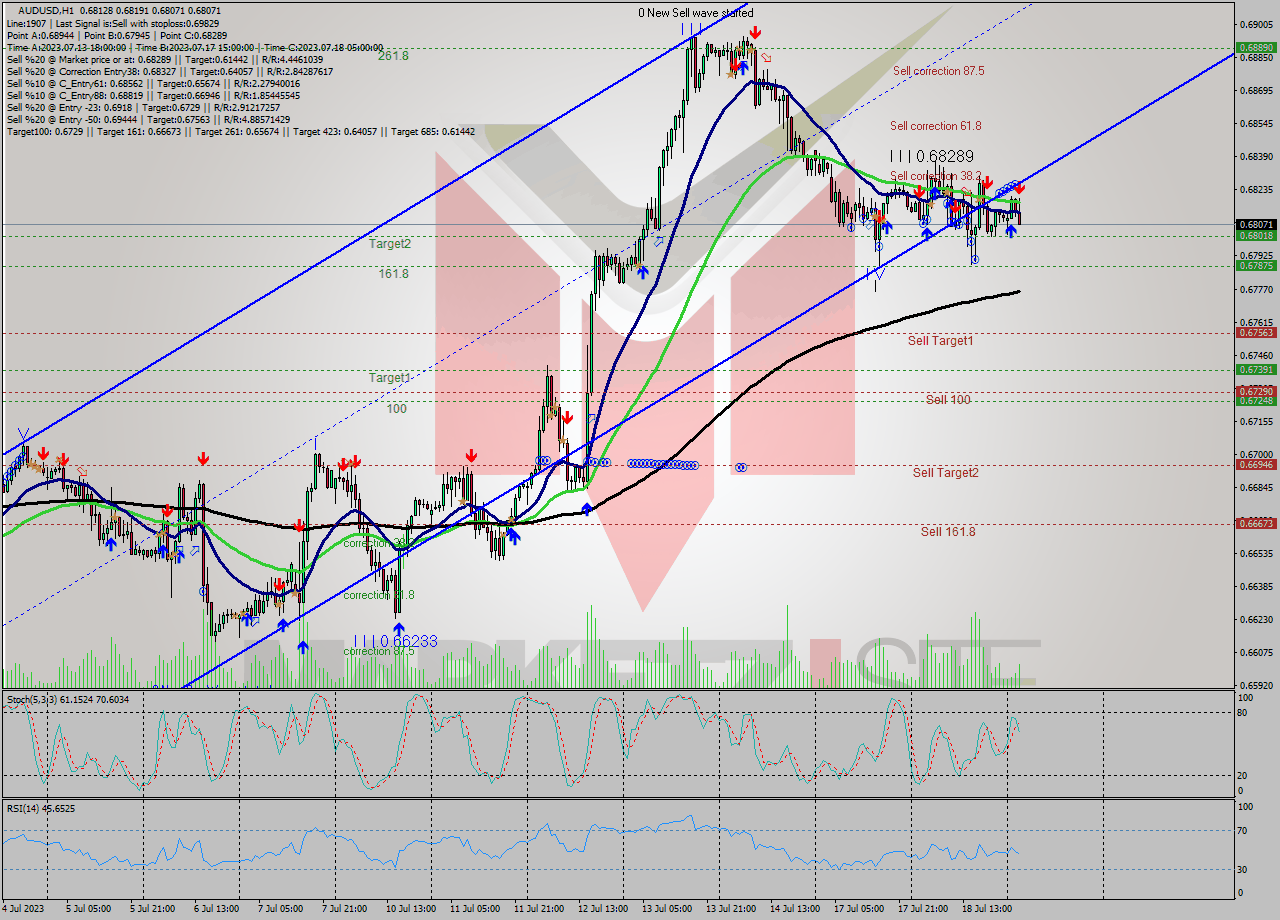 AUDUSD H1 Analysis AUDUSD H1 Signal