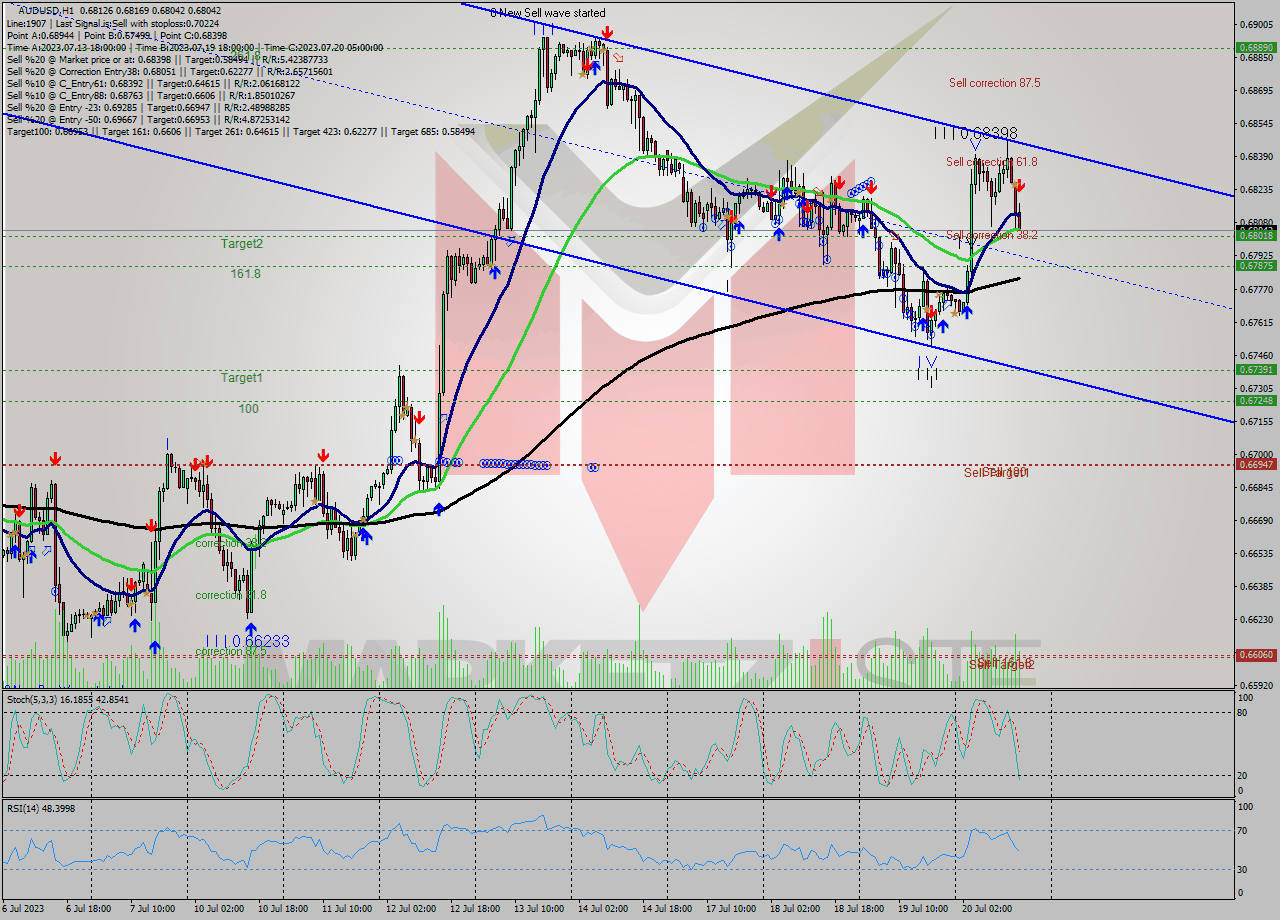 AUDUSD H1 Analysis AUDUSD H1 Signal