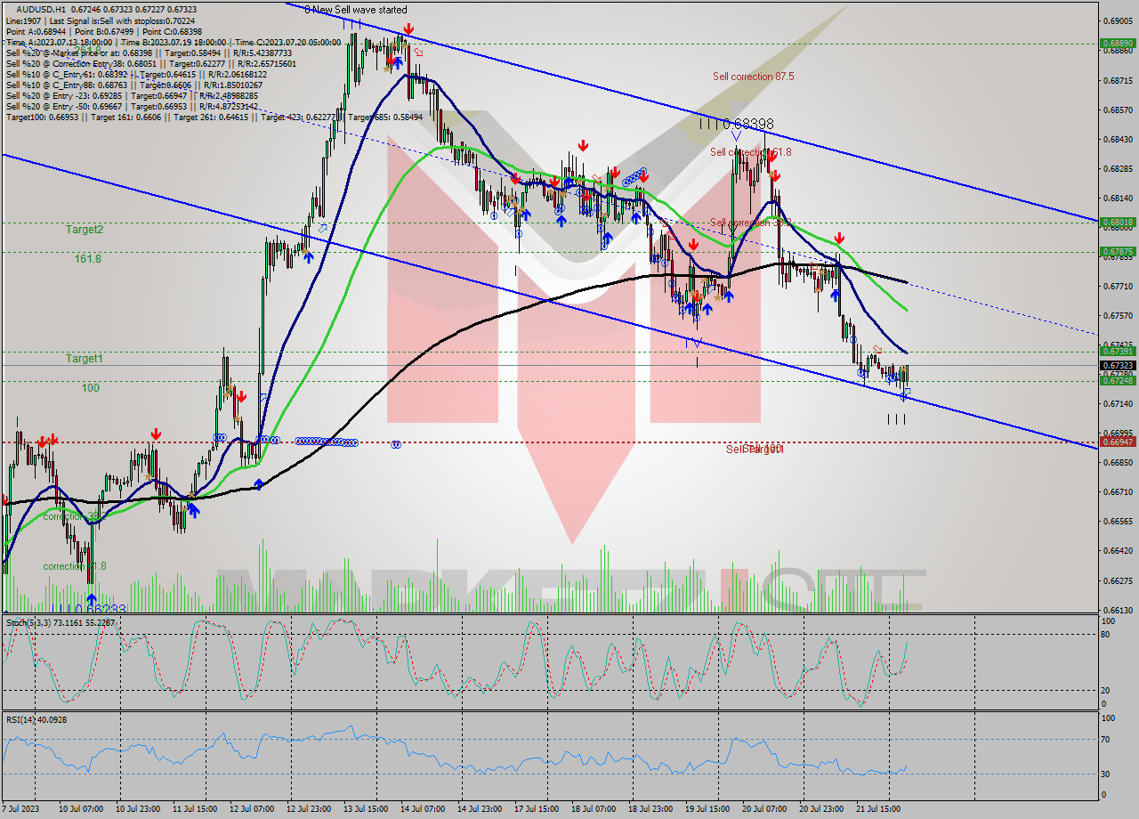 AUDUSD H1 Analysis AUDUSD H1 Signal