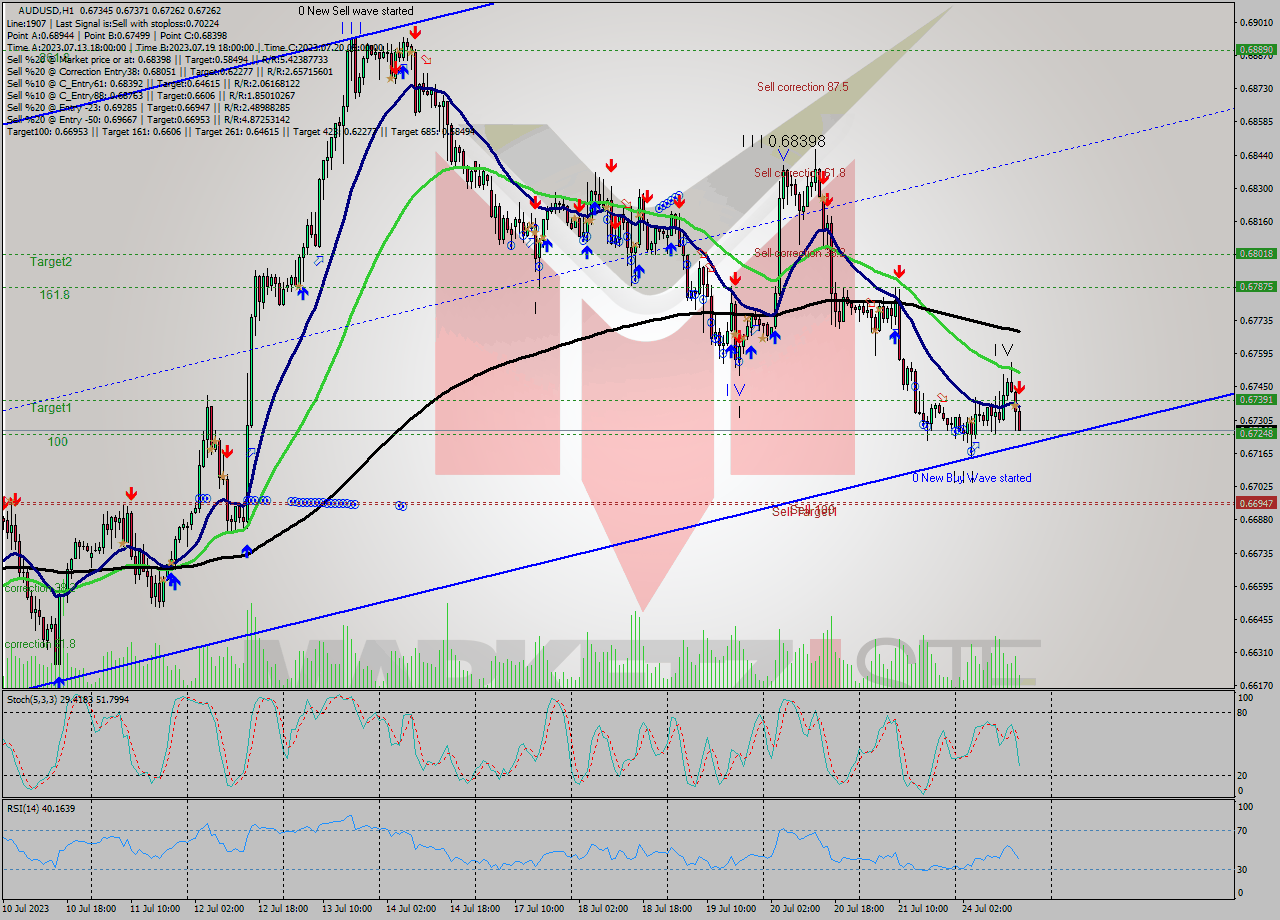 AUDUSD H1 Analysis AUDUSD H1 Signal
