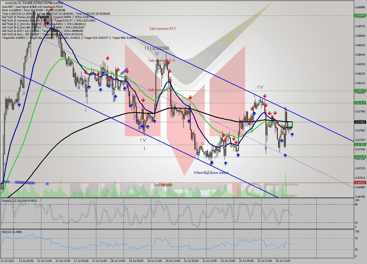 AUDUSD H1 Signal
