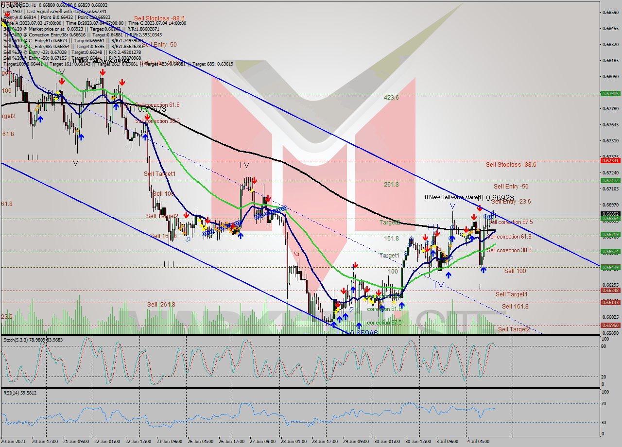 AUDUSD H1 Analysis AUDUSD H1 Signal