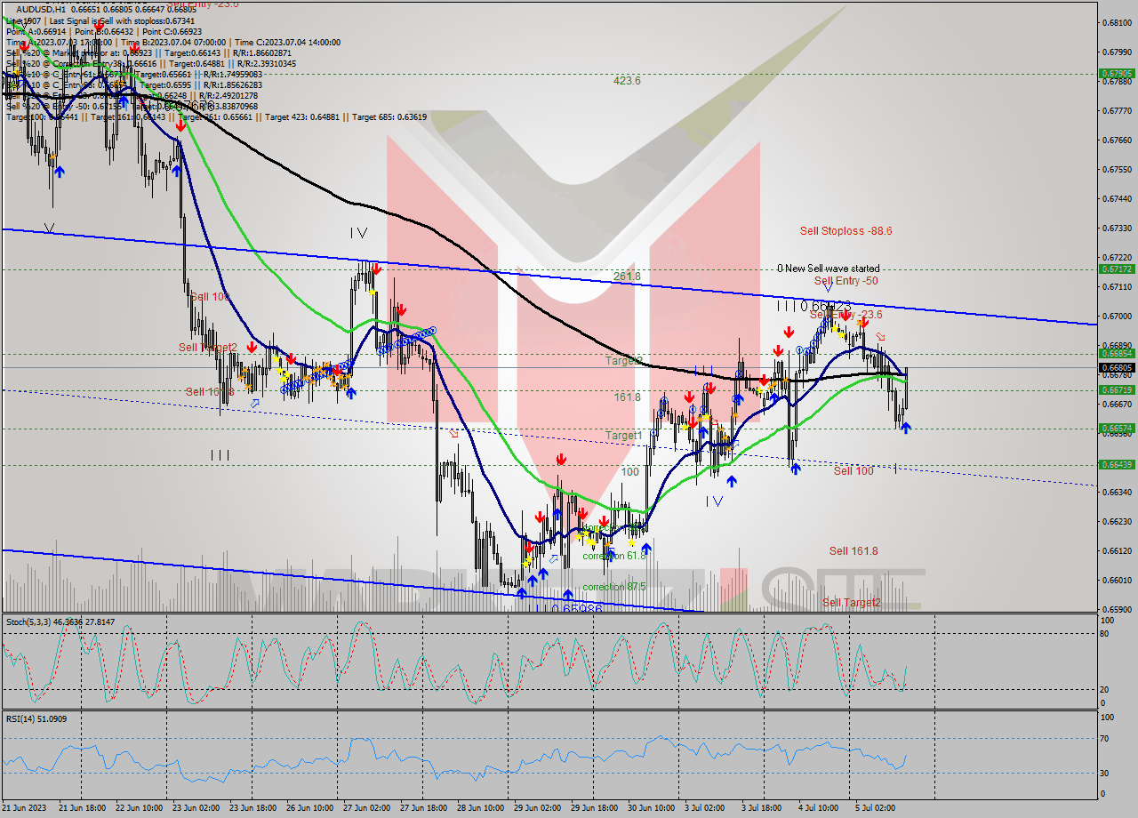 AUDUSD H1 Analysis AUDUSD H1 Signal