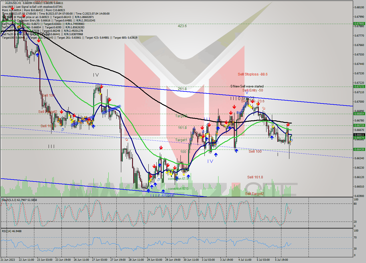 AUDUSD H1 Analysis AUDUSD H1 Signal