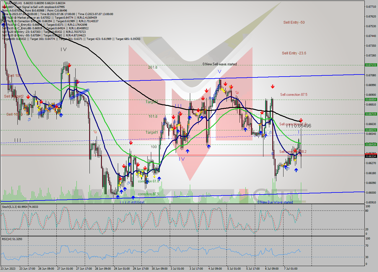 AUDUSD H1 Analysis AUDUSD H1 Signal