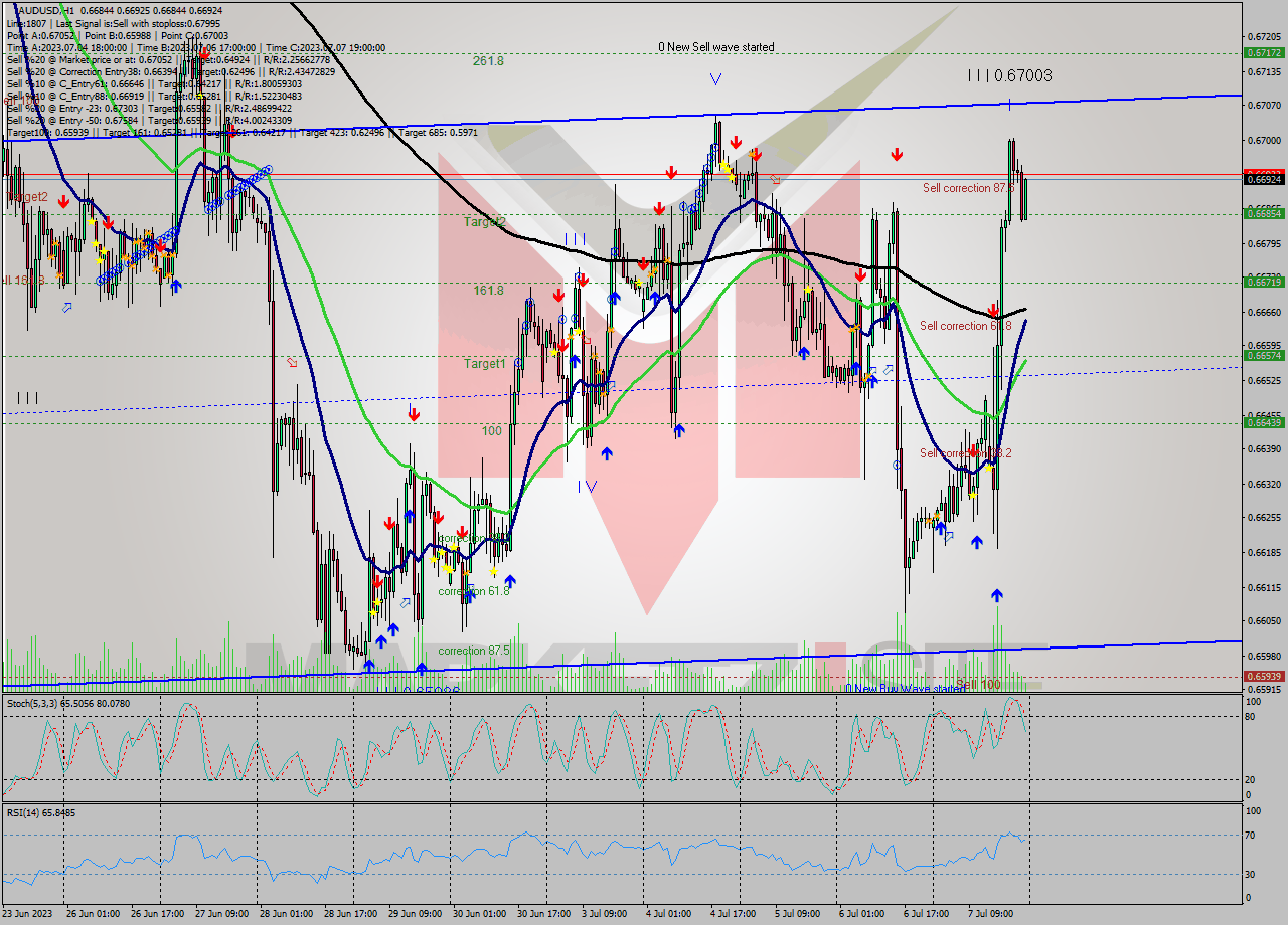 AUDUSD H1 Analysis AUDUSD H1 Signal
