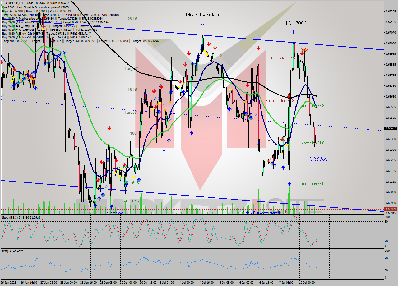 AUDUSD H1 Analysis AUDUSD H1 Signal