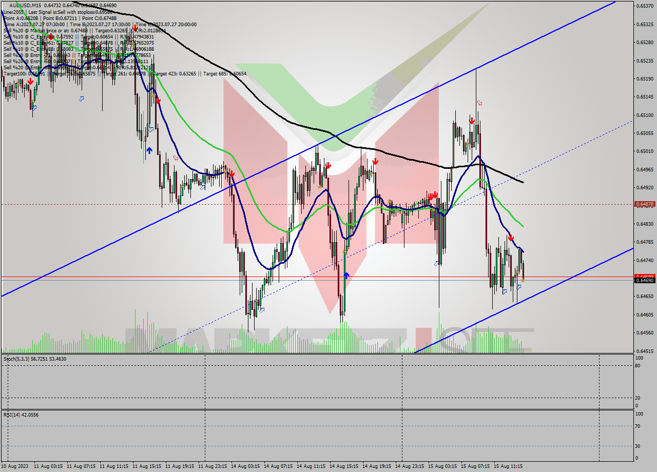 AUDUSD M15 Signal