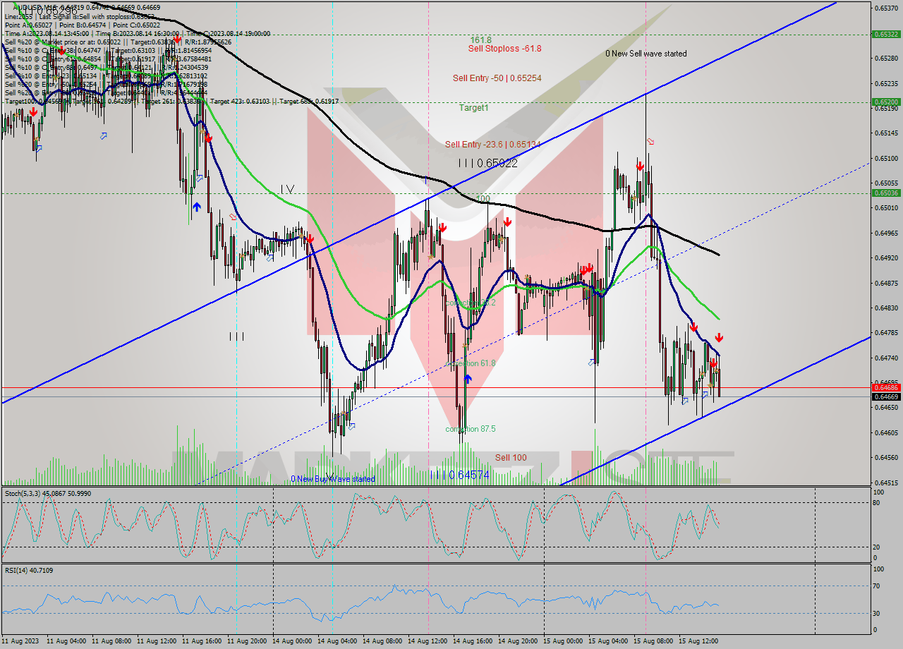 AUDUSD M15 Analysis AUDUSD M15 Signal