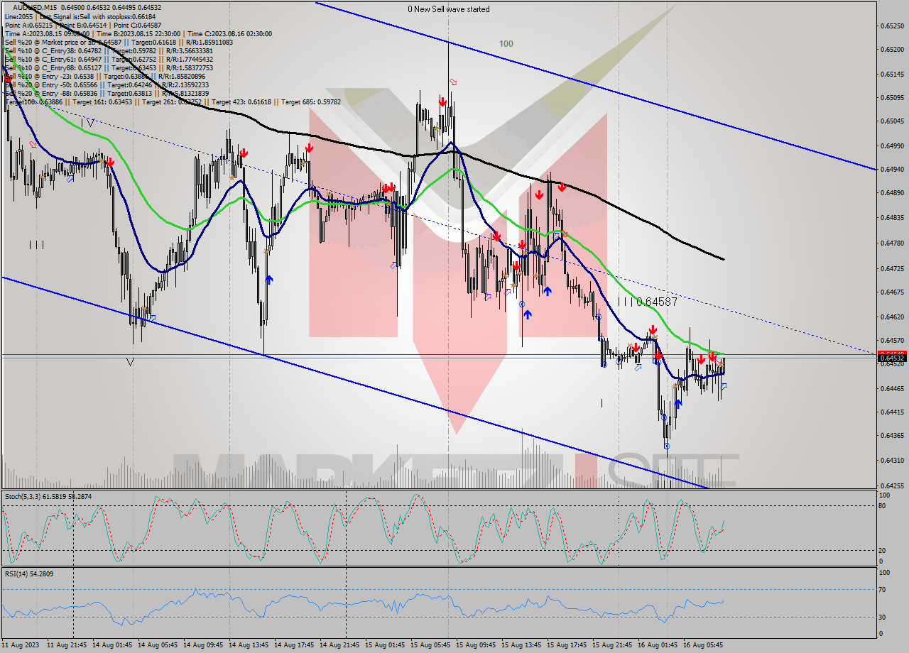 AUDUSD M15 Signal