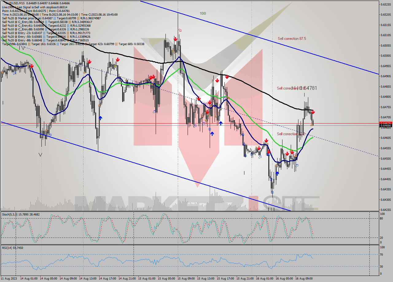 AUDUSD M15 Signal