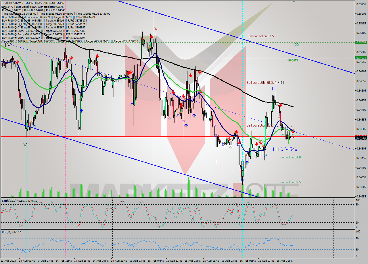 AUDUSD M15 Analysis AUDUSD M15 Signal