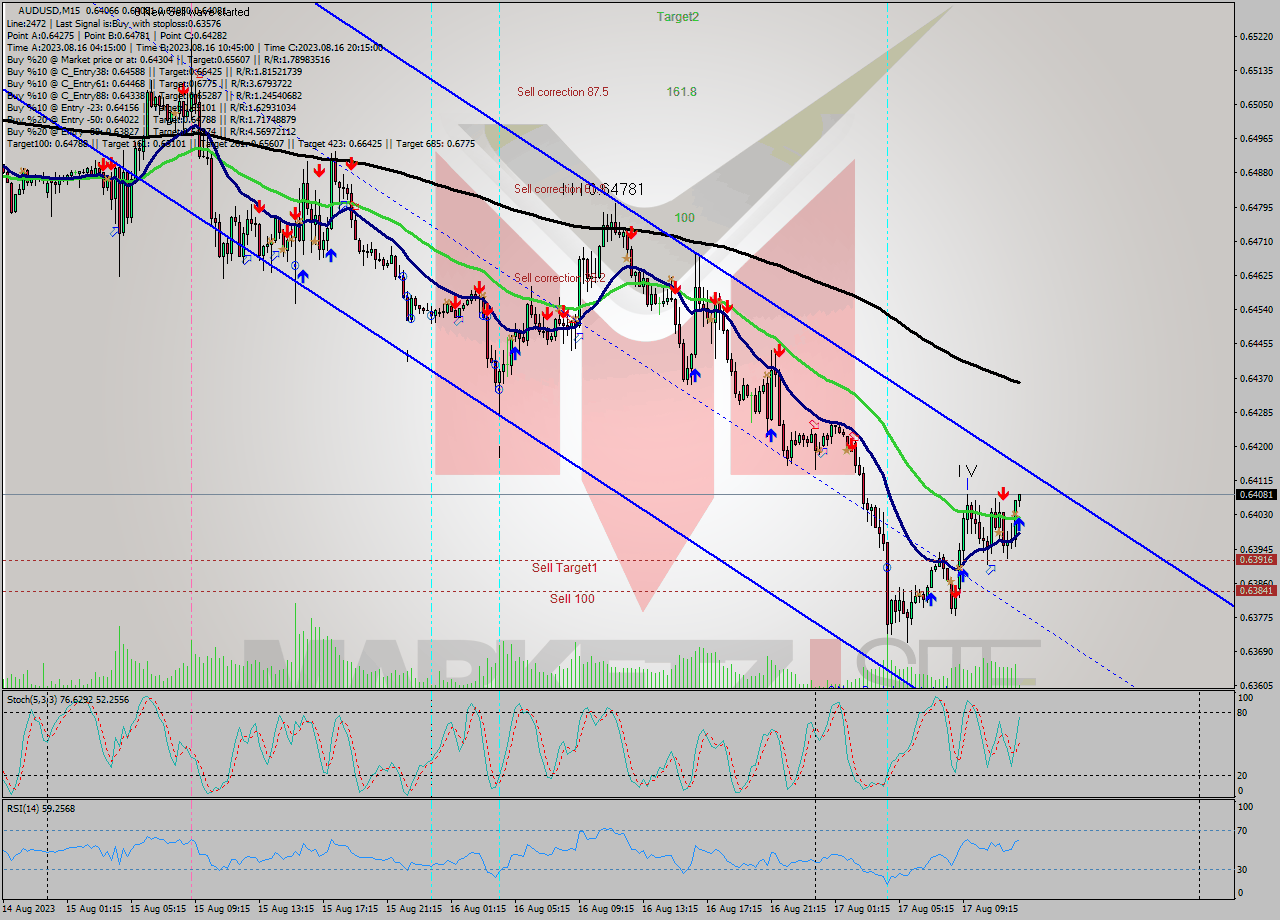 AUDUSD M15 Analysis AUDUSD M15 Signal