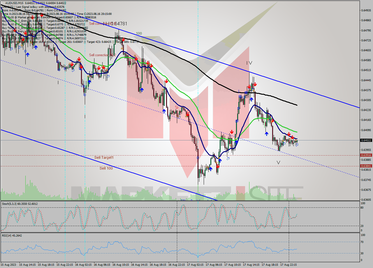 AUDUSD M15 Signal