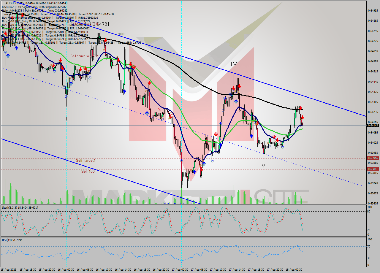 AUDUSD M15 Analysis AUDUSD M15 Signal
