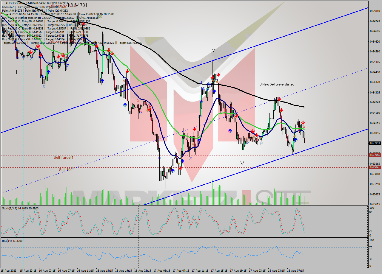 AUDUSD M15 Signal