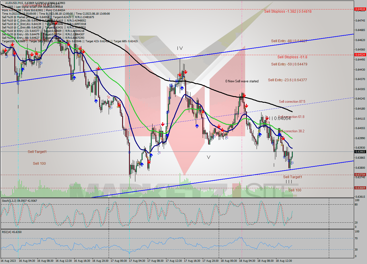 AUDUSD M15 Analysis AUDUSD M15 Signal