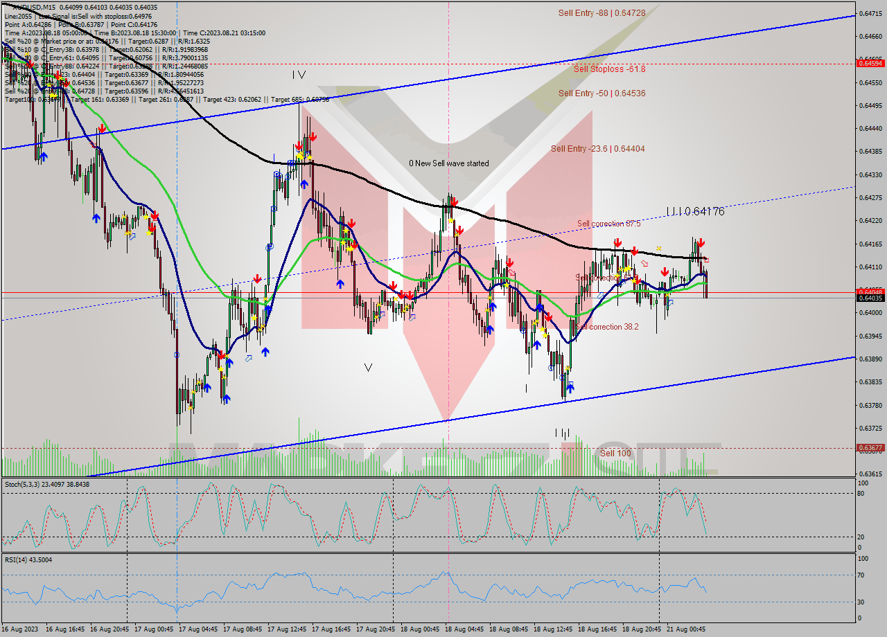 AUDUSD M15 Analysis AUDUSD M15 Signal