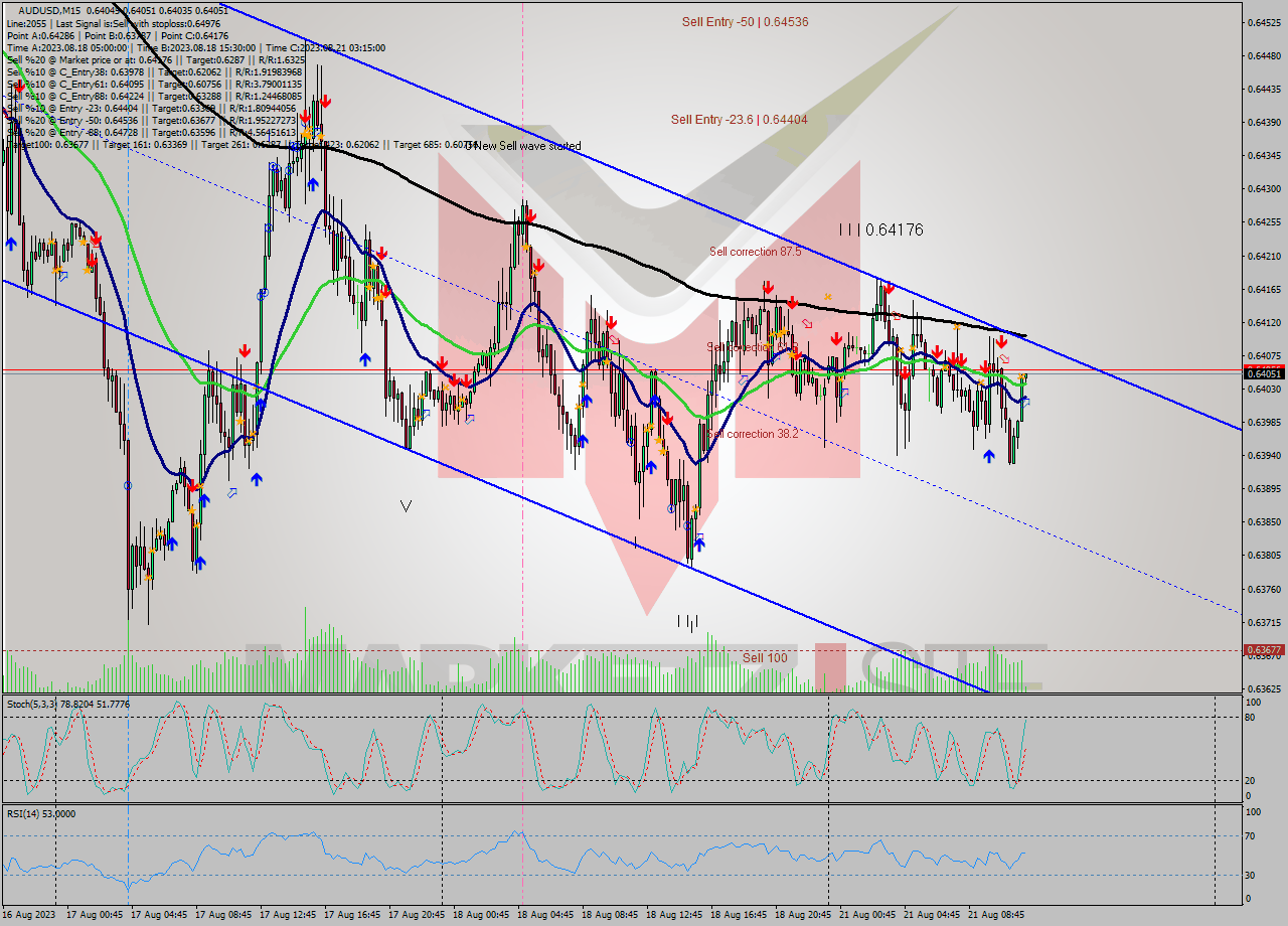 AUDUSD M15 Analysis AUDUSD M15 Signal