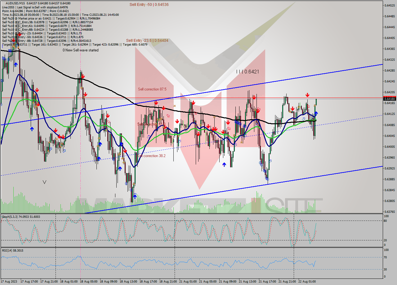 AUDUSD M15 Signal