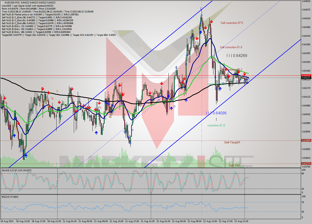 AUDUSD M15 Analysis AUDUSD M15 Signal