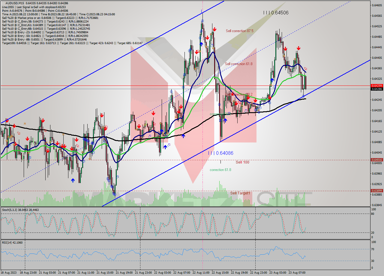 AUDUSD M15 Analysis AUDUSD M15 Signal