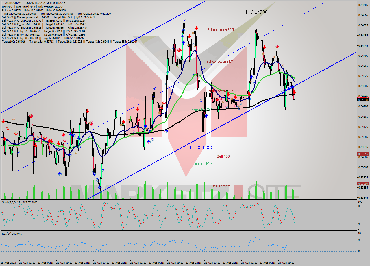 AUDUSD M15 Signal