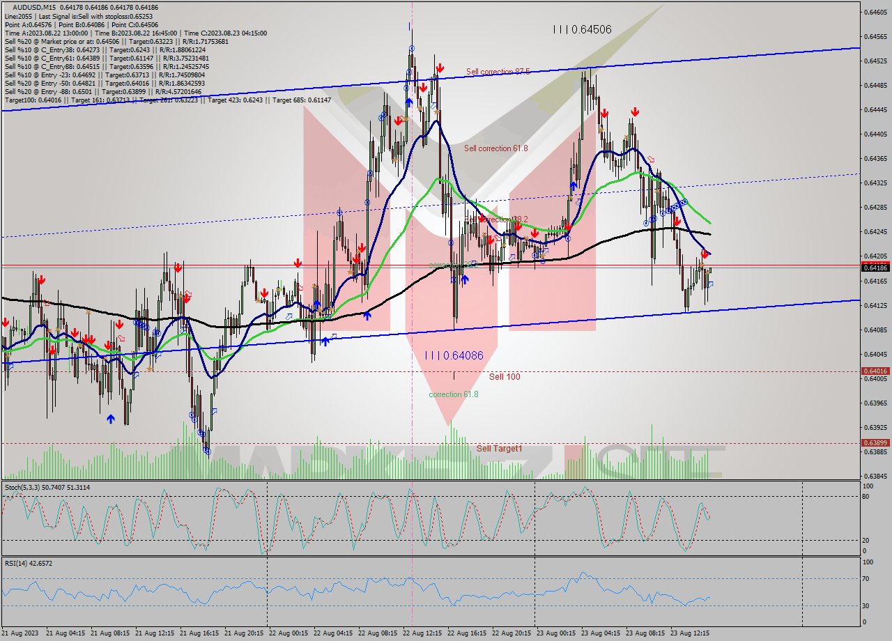 AUDUSD M15 Analysis AUDUSD M15 Signal