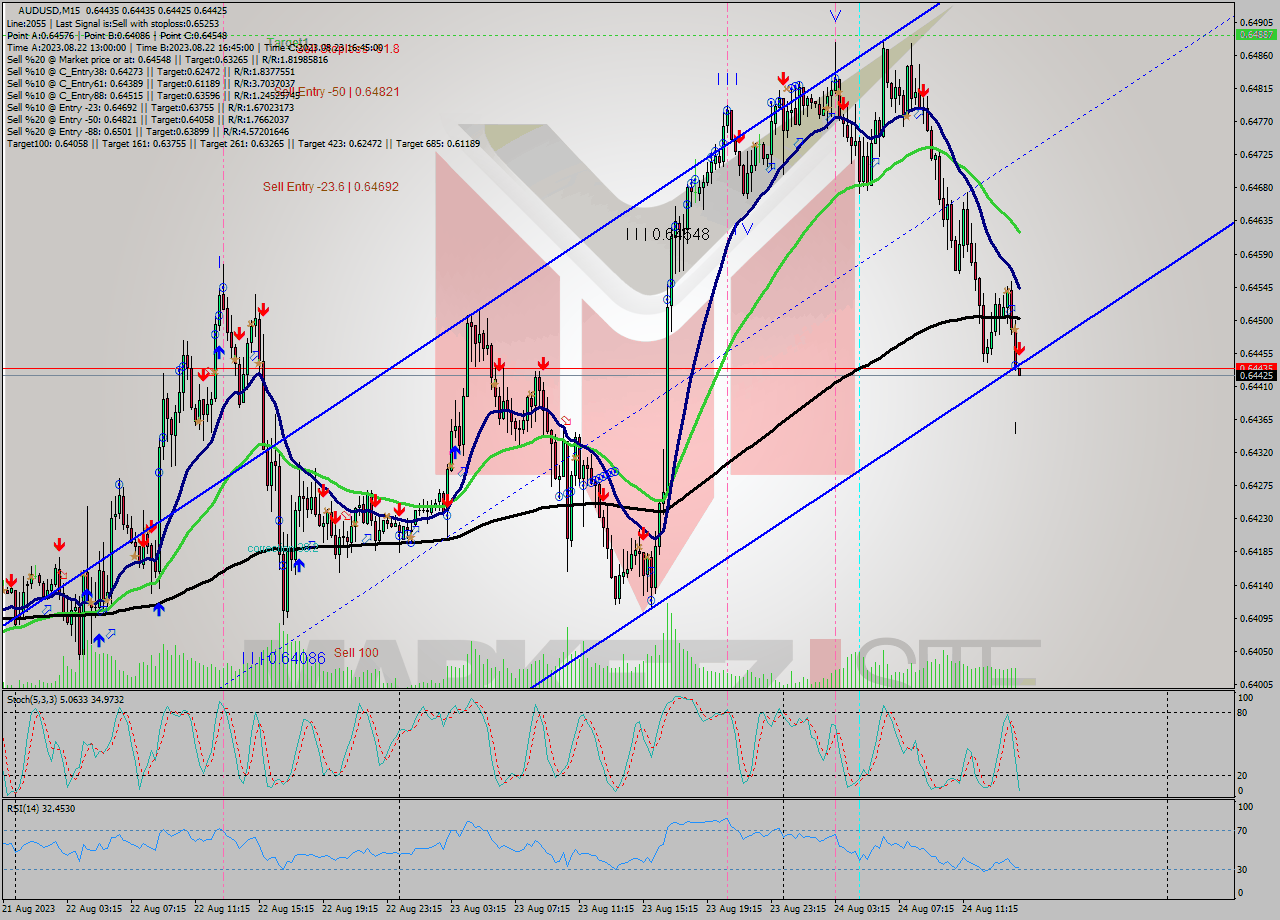 AUDUSD M15 Signal