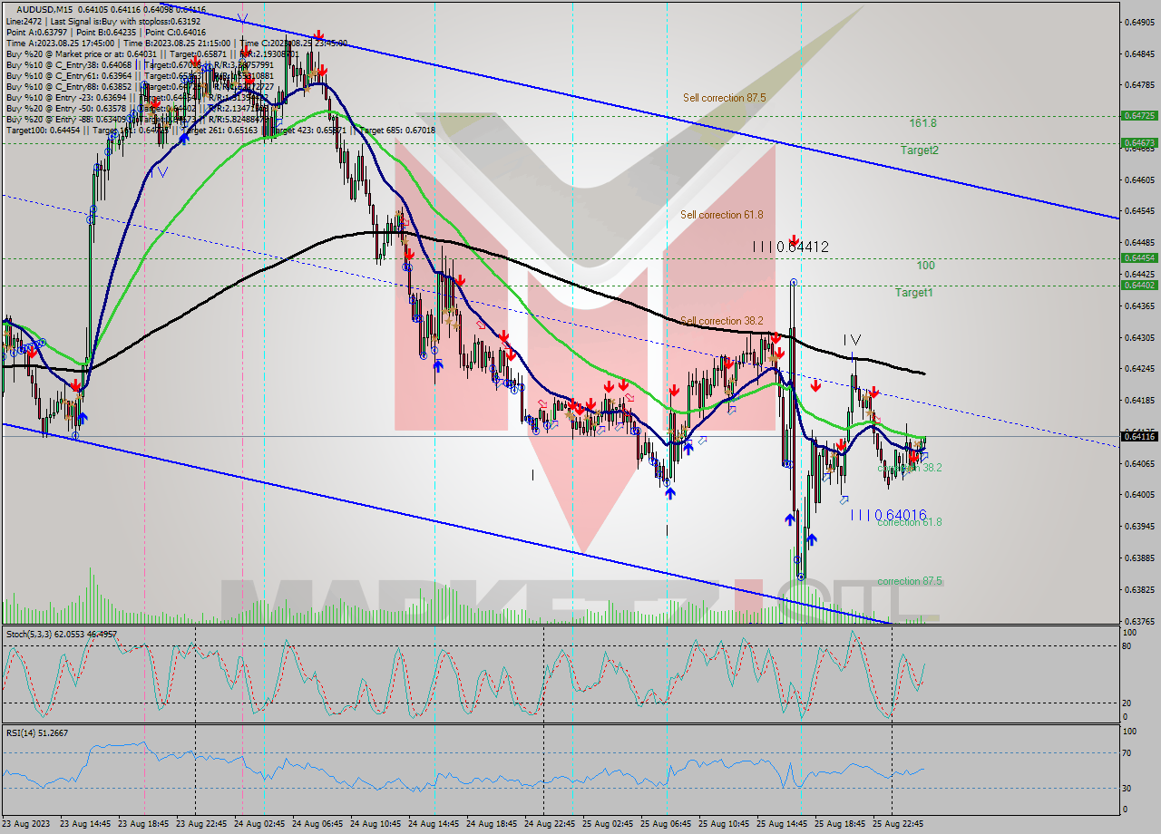 AUDUSD M15 Analysis AUDUSD M15 Signal