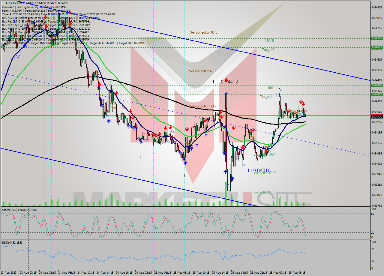 AUDUSD M15 Signal