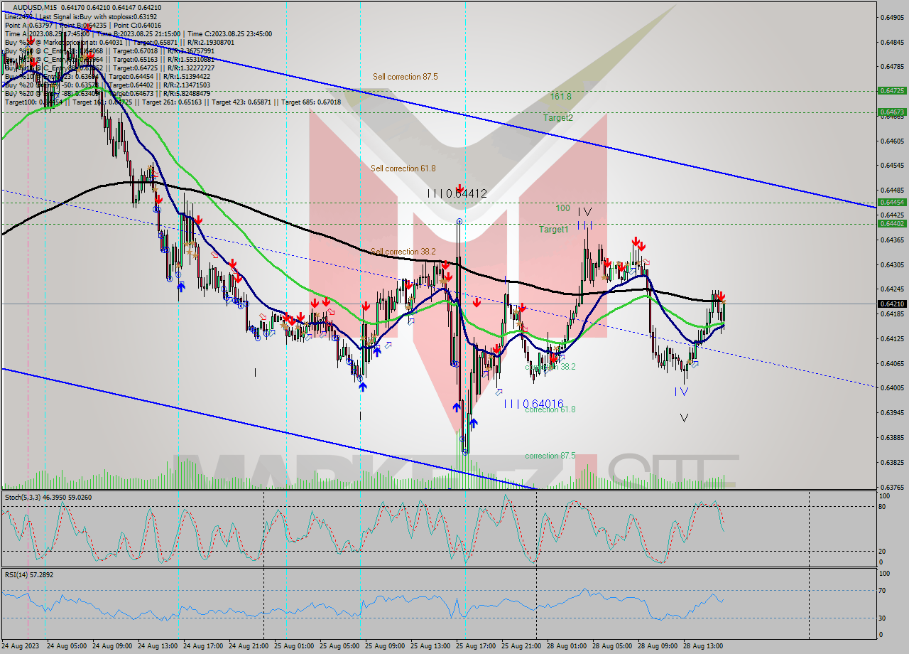 AUDUSD M15 Signal