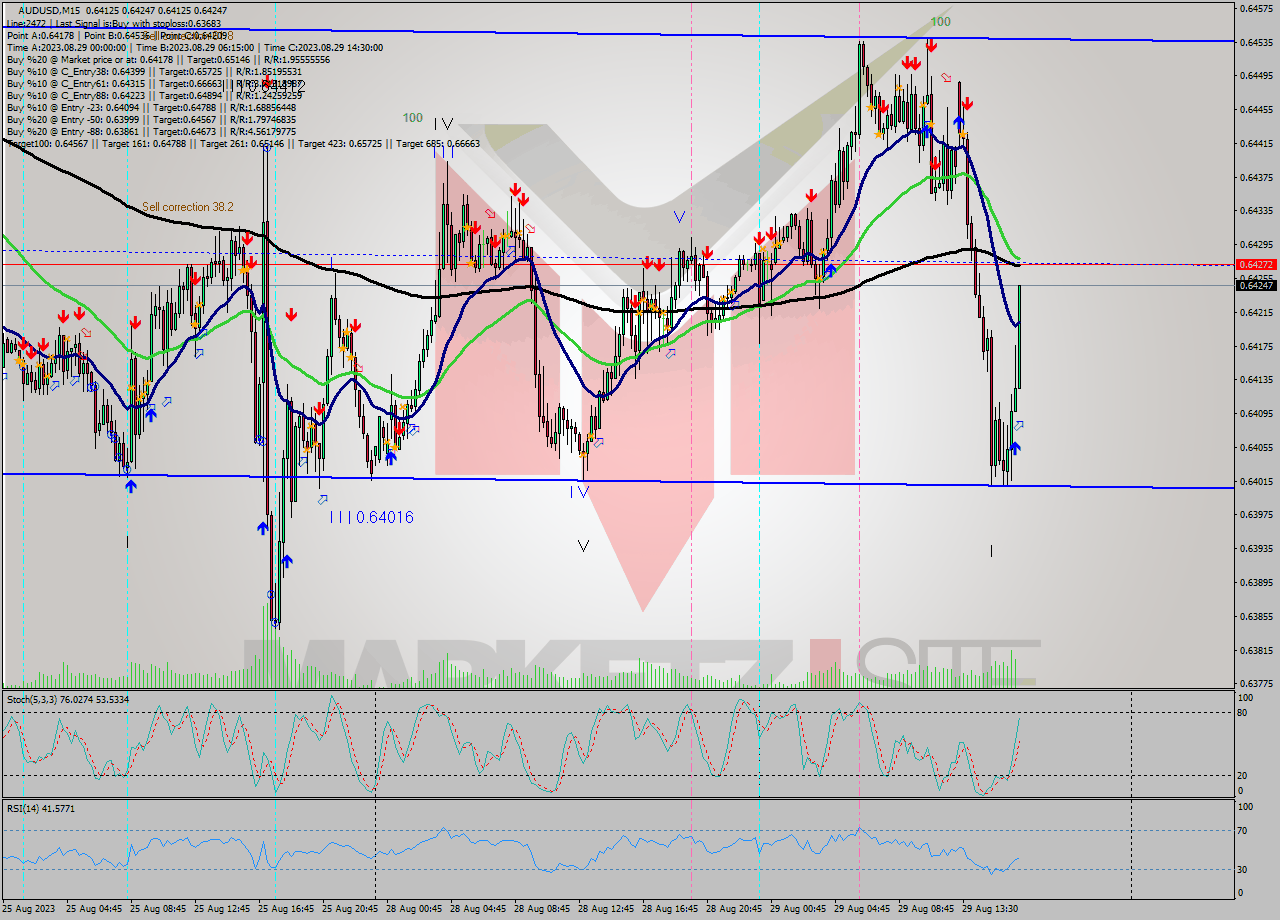 AUDUSD M15 Signal