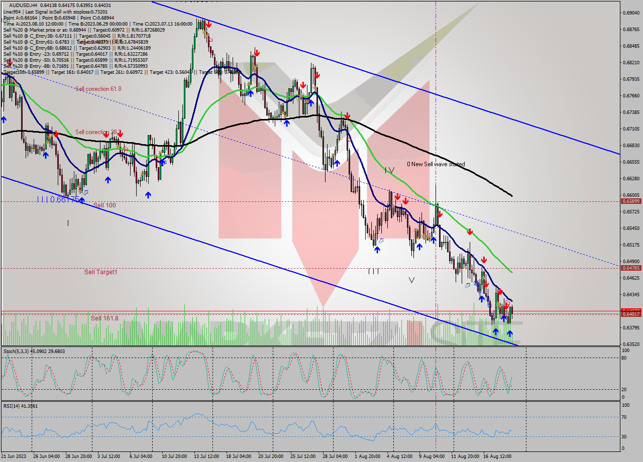 AUDUSD MultiTimeframe analysis at date 2023.08.15 14:54