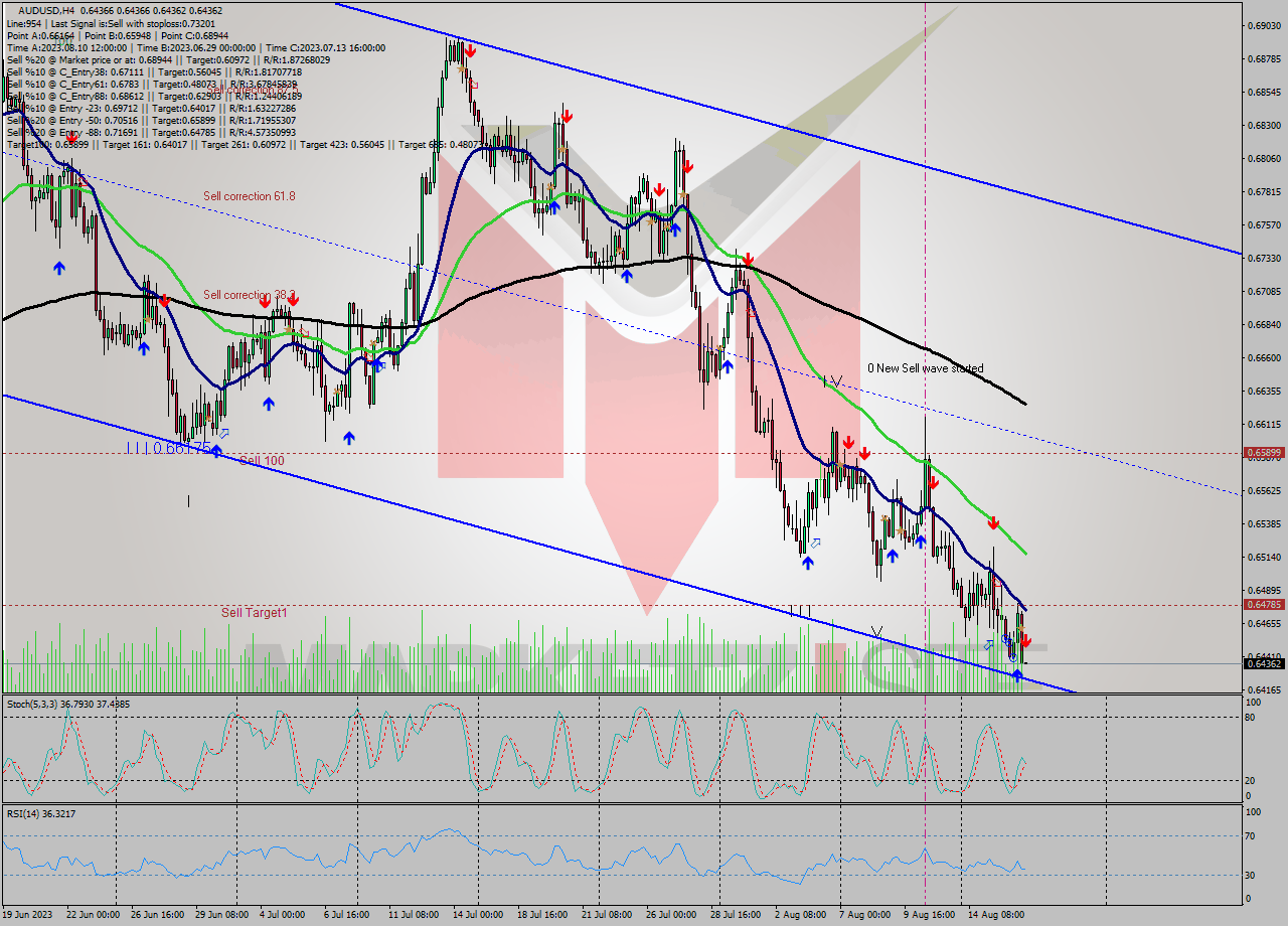 AUDUSD MultiTimeframe analysis at date 2023.08.16 16:00