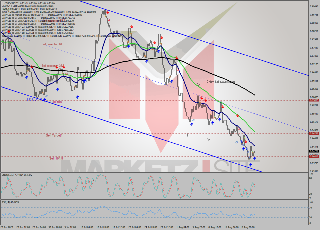 AUDUSD MultiTimeframe analysis at date 2023.08.18 04:17