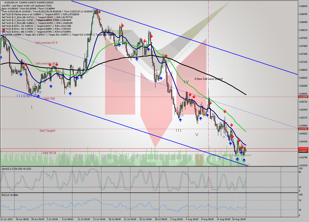 AUDUSD MultiTimeframe analysis at date 2023.08.21 00:31