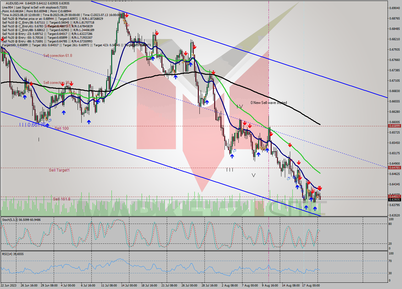 AUDUSD MultiTimeframe analysis at date 2023.08.21 11:25