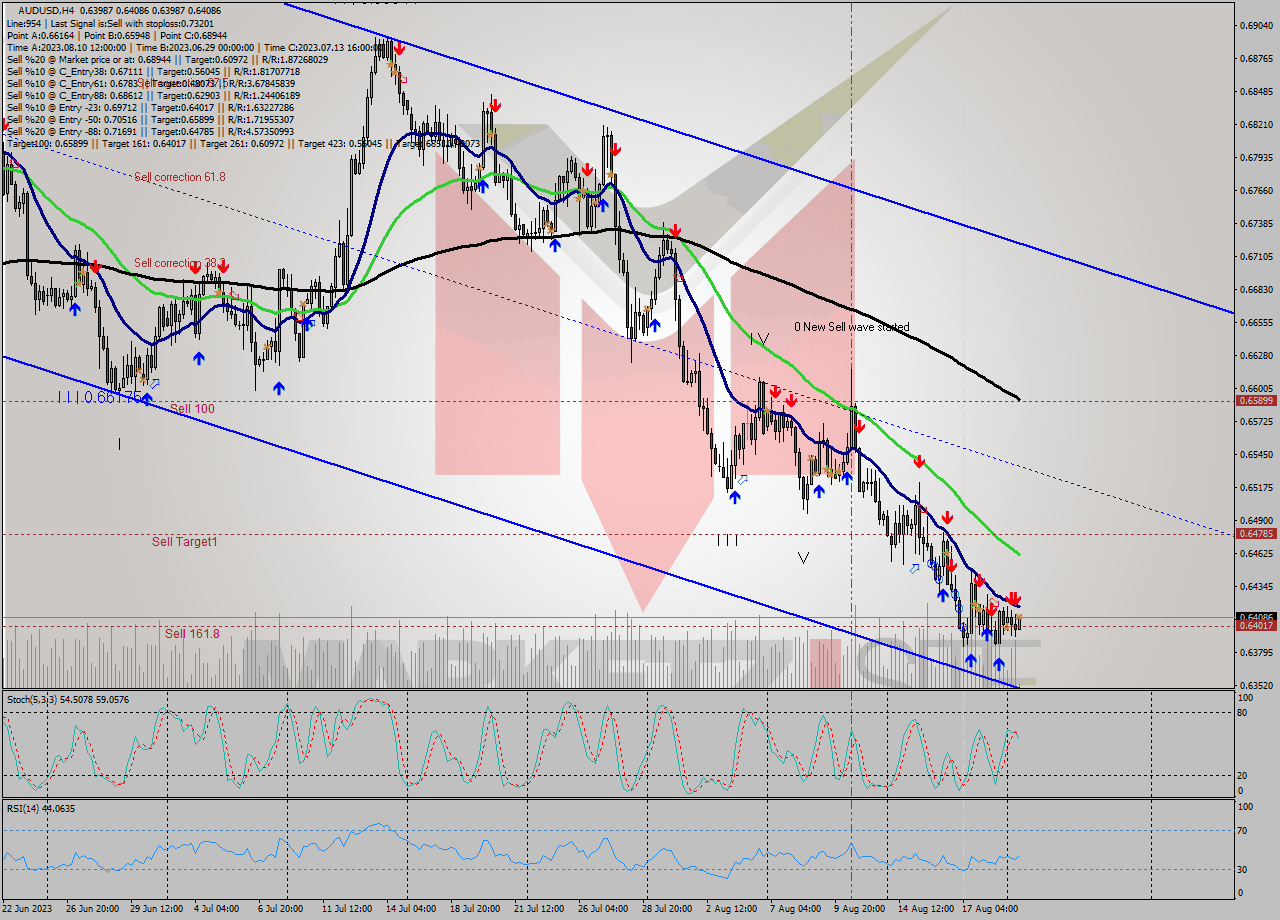 AUDUSD MultiTimeframe analysis at date 2023.08.21 12:18