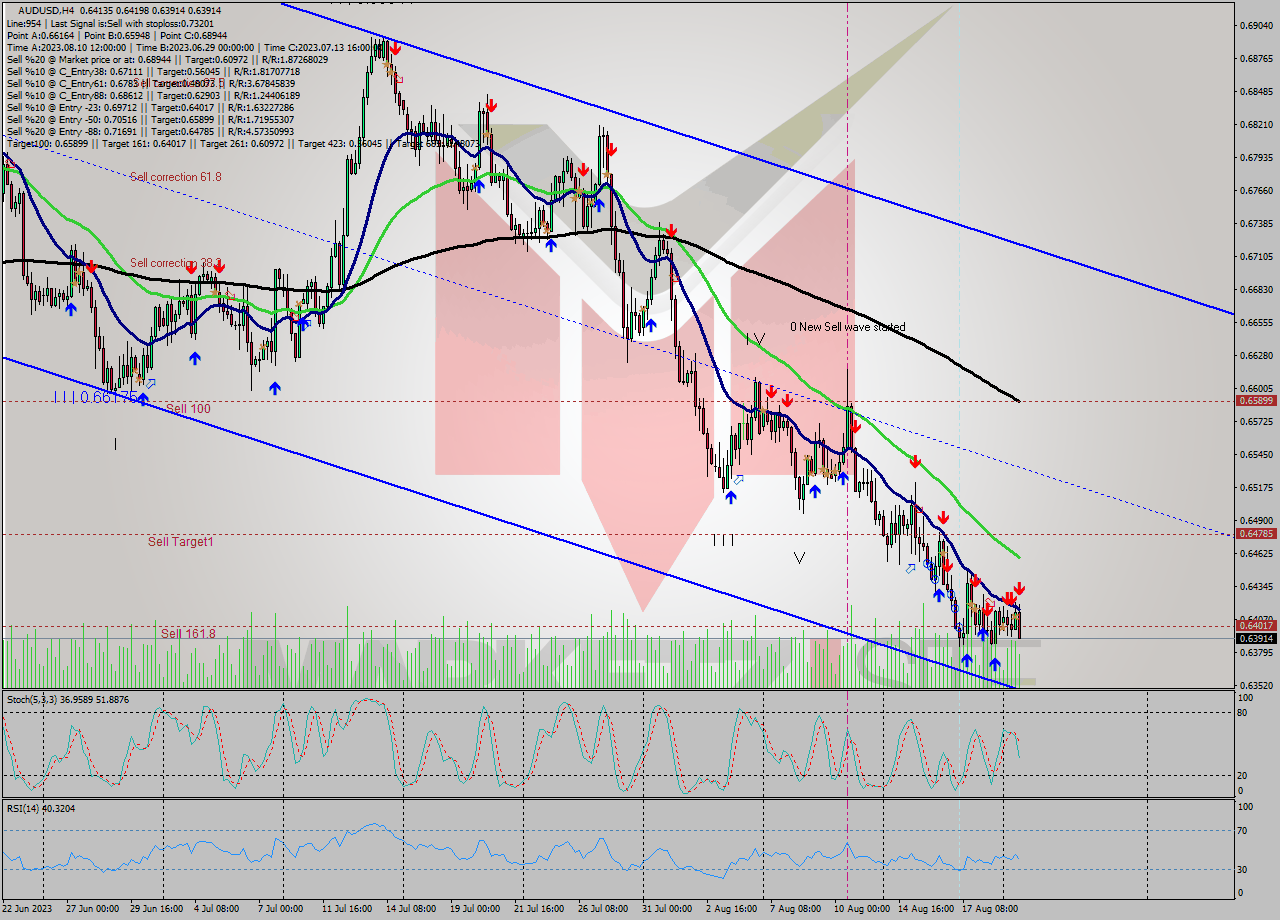 AUDUSD MultiTimeframe analysis at date 2023.08.21 17:35